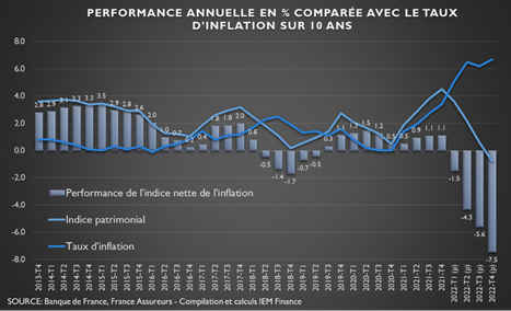 Performance annuelle en % comparée avec le taux d'inflation sur 10 ans