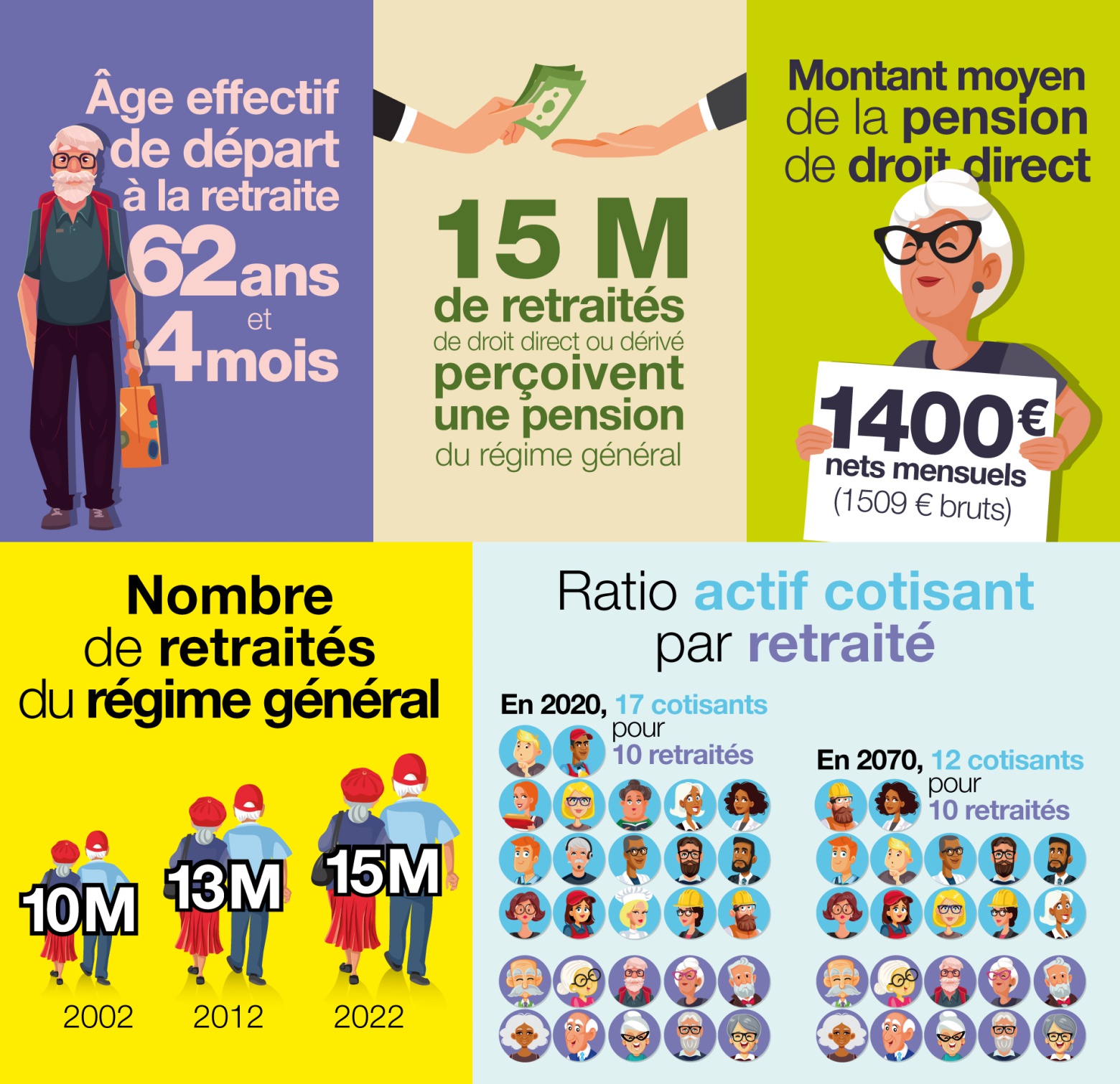 En France, on part en moyenne à la retraite à 62 ans et 4 mois.
Le régime général verse une pension à 15 M de retraités de droit direct ou dérivé fin 2022. 
La pension moyenne de droit direct, tous régimes confondus, s’établit à 1 509€ bruts mensuels (soit 1 400€ mensuels nets des prélèvements sociaux) en 2020
Le nombre de retraités du régime général est passé de 10 M en 2002 à 15 M en 2022 (source : Cnav)
Au cours des 50 prochaines années, on devrait compter en 2070 seulement 1,2 cotisant par retraité en 2070, contre 1,7 en 2020 (projections Insee).