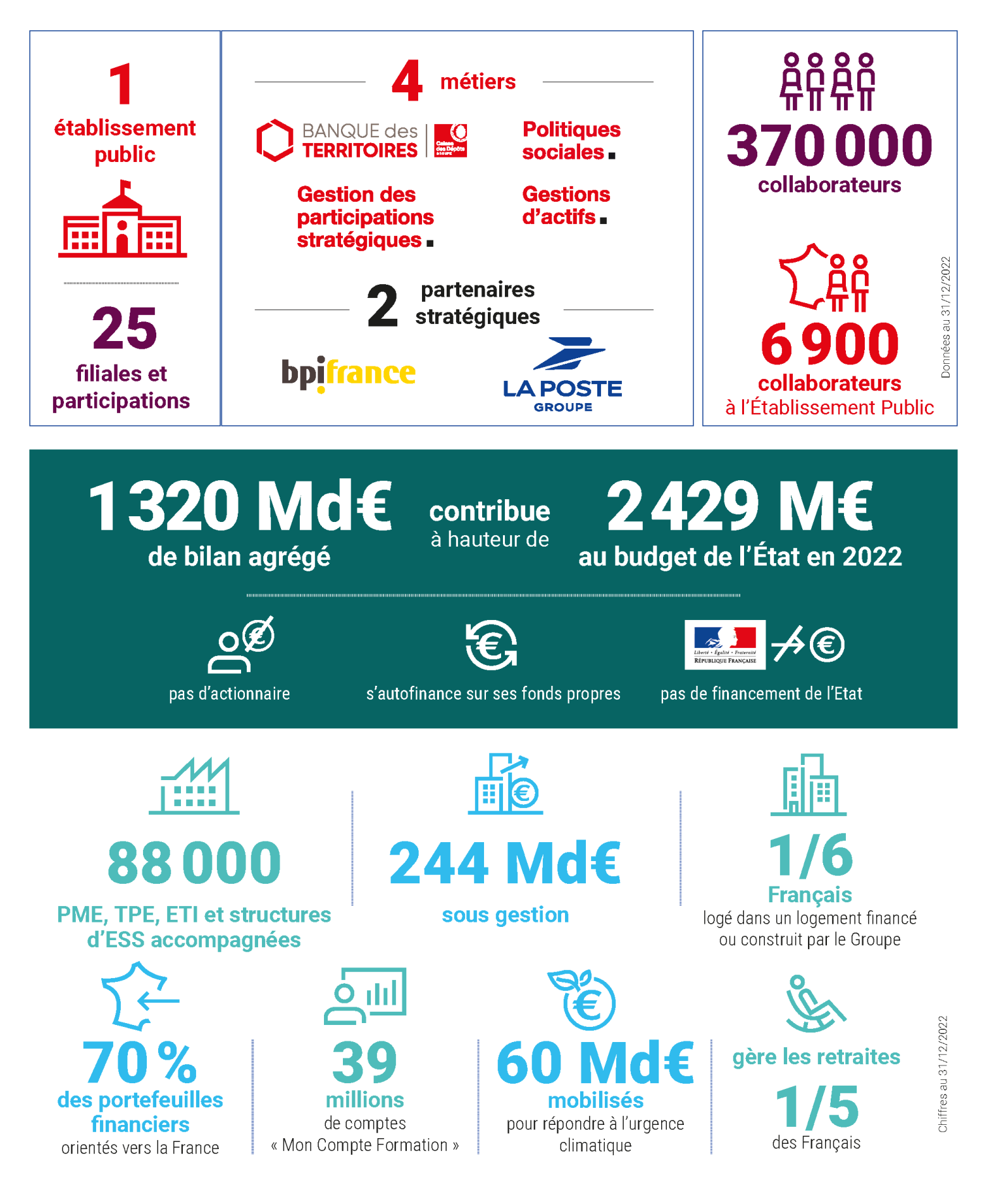1 établissement public
4 métiers : Banque des Territoires, politiques sociales, gestion des participations stratégiques, gestions d'actifs.
2 partenaires stratégiques : bpifrance, groupe La Poste.
370000 Collaborateurs.
6900 collaborateurs à l'établissement public.
1320 milliards d'euros de bilan agrégé ; contribue à hauteur de 2429 millions d'euros au budget de l'état en 2022.
Pas d'actionnaire ; s'autofinance sur ses fonds propres ; pas de financement de l'état.
88000 PME, TPE, ETI et structures d'ESS accompagnées.
244 milliards sous gestion.
1 Français sur 6 logé dans un logement financé ou construit par le groupe.
70% des portefeuilles financiers orientés vers la France.
39 millions de comptes "Mon Compte Formation".
60 milliards mobilisés pour répondre à l'urgence climatique.
gère les retraites de 1 français sur 5.