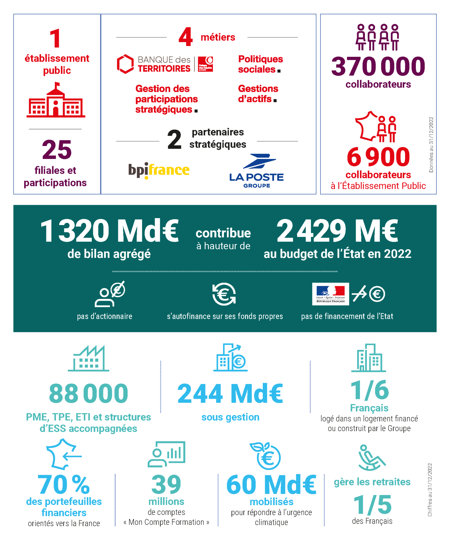 1 établissement public
4 métiers : Banque des Territoires, politiques sociales, gestion des participations stratégiques, gestions d'actifs.
2 partenaires stratégiques : bpifrance, groupe La Poste.
370000 Collaborateurs.
6900 collaborateurs à l'établissement public.
1320 milliards d'euros de bilan agrégé ; contribue à hauteur de 2429 millions d'euros au budget de l'état en 2022.
Pas d'actionnaire ; s'autofinance sur ses fonds propres ; pas de financement de l'état.
88000 PME, TPE, ETI et structures d'ESS accompagnées.
244 milliards sous gestion.
1 Français sur 6 logé dans un logement financé ou construit par le groupe.
70% des portefeuilles financiers orientés vers la France.
39 millions de comptes "Mon Compte Formation".
60 milliards mobilisés pour répondre à l'urgence climatique.
gère les retraites de 1 français sur 5.