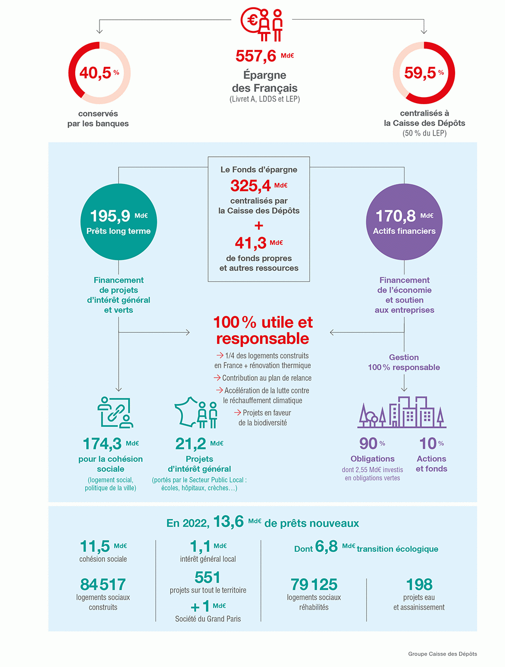 Modèle économique du Fonds d’épargne de la Caisse des Dépôts

Épargne des Français (Livret A, LDDS et LEP) : 557,6 Md€ dont 40,5 % conservés par les banques  et 59,5 % centralisés à la Caisse des Dépôts (50 % du LEP).

Le Fonds d’épargne : 325,4 Md€ centralisés par la Caisse des Dépôts + 41,3 Md€ de fonds propres et autres ressources.
Prêts long terme : 195,9 Md€. Financement de projets d’intérêt général et verts, dont : 
- 174,3 Md€ pour la cohésion sociale(logement social, politique de la ville);
- 21,2 Md€ Projets d’intérêt général (portés par le Secteur Public Local : écoles, hôpitaux, crèches…).
170,8 Md€ Actifs financiers : 
- Financement de l’économie et soutien aux entreprises;
- Gestion 100 % responsable;
- 90 % Obligations dont 2,55 Md€ investis en obligations vertes et 10 % Actions et fonds

En 2022, 13,6 Md€ de prêts nouveaux, dont 6,8 Md€ transition écologique : 
- 11,5 Md€ cohésion sociale ;
- 84 517 logements sociaux construits ; 
- 1,1 Md€ intérêt général local ; 
- 551 projets sur tout le territoire ; 
- +1Md€ Société du Grand Paris ;
- 79 125 logements sociaux réhabilités ;
- 198 projets eau et assainissement
