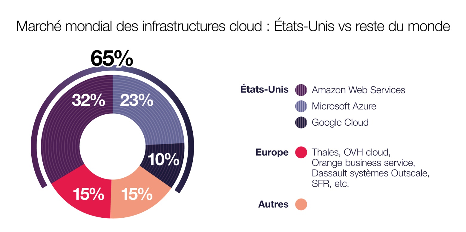 Chiffres-clés sur le cloud mondial (2021)
L’état du marché : un fort déséquilibre US vs le reste du monde 
Amazon Web Services (AWS = 30%) + Microsoft Azure (20%) + Google Cloud (8%) = 60% du marché mondial  
Offre européenne existante (Thales, OVH cloud, Orange business service, Dassault systèmes Outscale, SFR, etc.) : 18% 