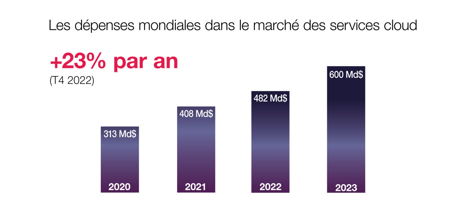 Un marché en très forte croissance 

+23% par an 
Les dépenses mondiales en matière de services cloud devraient approcher les 600 Md$ US en 2023 (+20,7%) 
fin 2022 elles atteignaient 482 Md$ contre 408 Md$ 313 Md$ en 2020. 