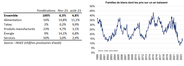 Graphe : Famille de biens dont les prix baissent sur 1 an
