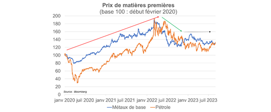 Graphe : Prix des matières premières