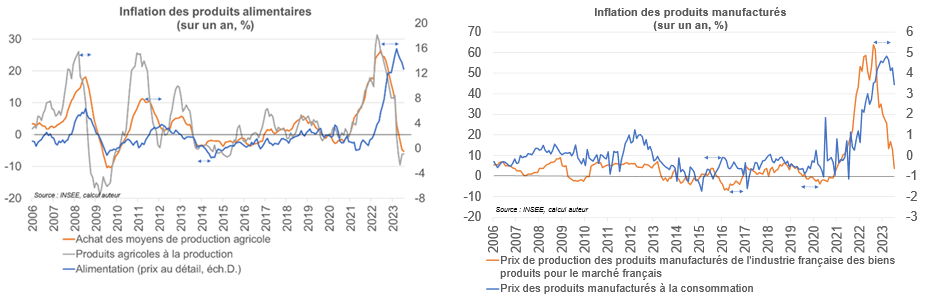 Graphe : Inflation des produits alimentaires et des produits manufacturés