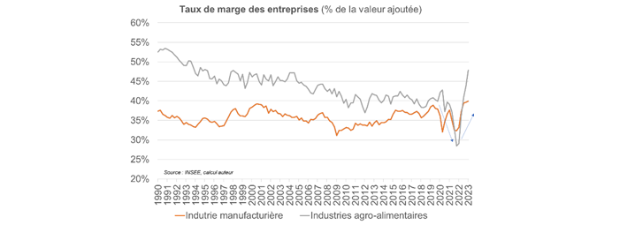 Graphe : Taux de marge des entreprises