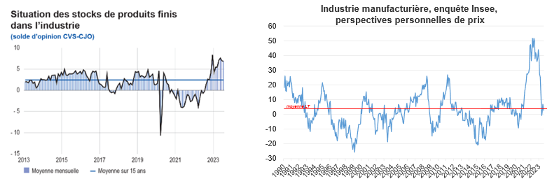 Graphe : Stocks de produits finis dans l'industrie