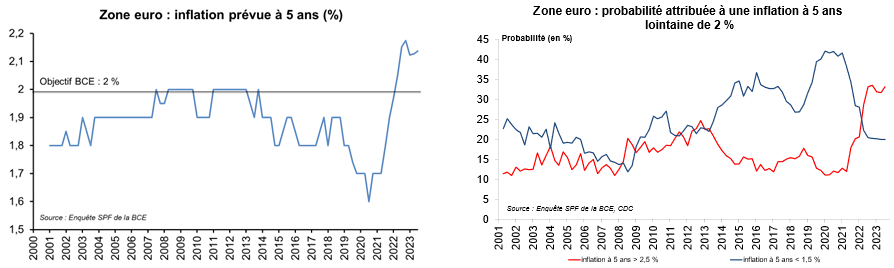 Graphe : zone euro inflation à 5 ans