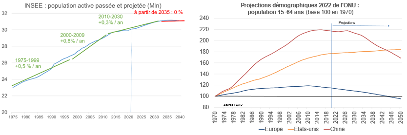 Graphe : Population active passée et projetée