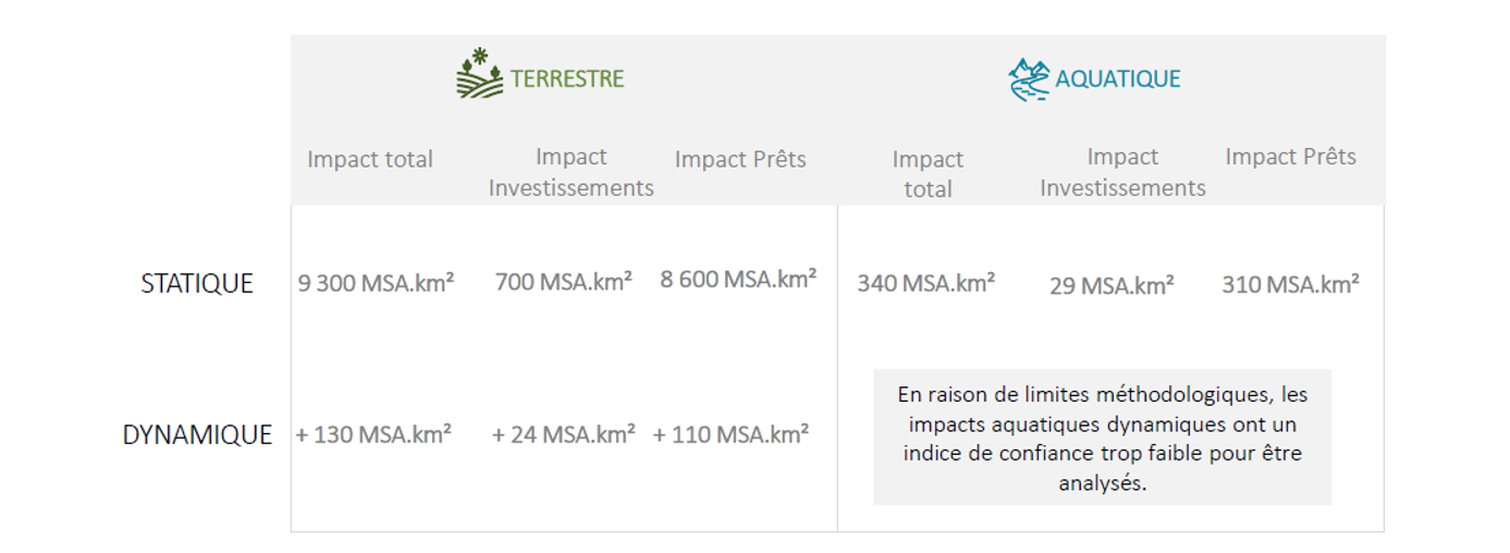 Figure 2 - Résultats de la mesure d'empreinte de la Banque des Territoires