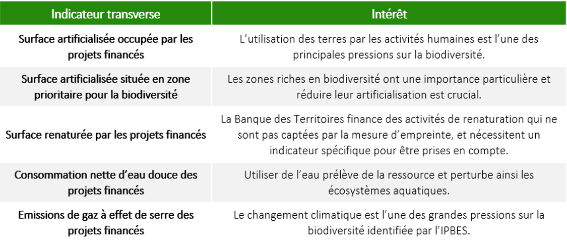 Figure 5 - Indicateurs transversaux utiles pour la mesure de l'empreinte biodiversité 