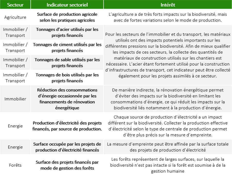 Figure 6 - Indicateurs sectoriels utiles pour la mesure de l'empreinte biodiversité 