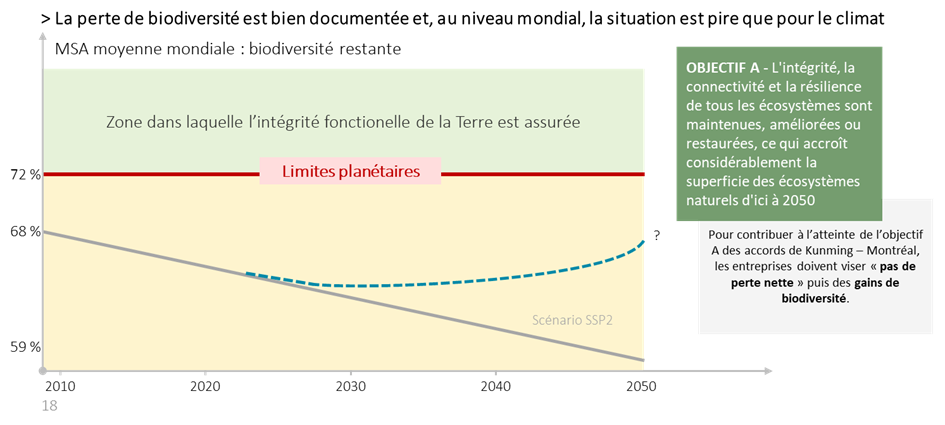 Figure 1 - La perte de biodiversité est bien documentée et la situation est plus qu’alarmant