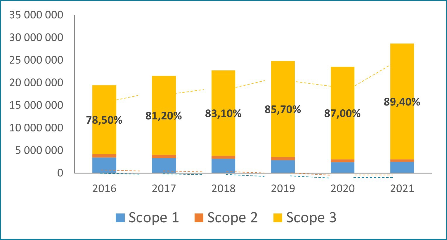 Figure 2 Proportion d’entreprises ayant suivi une trajectoire annuelle de réduction des émissions conforme au scenario 1.5°C