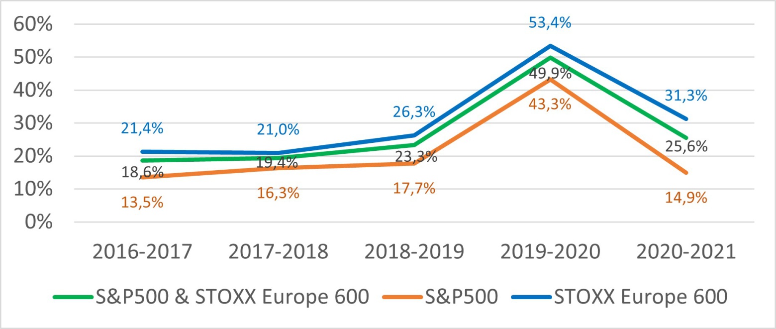 Figure 1 Evolution de la répartition des émissions de GES par scope