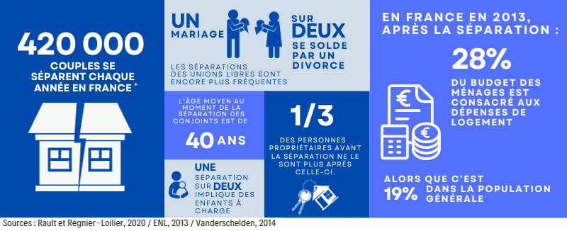 Infographie - Chiffres clés des séparations conjugales en France