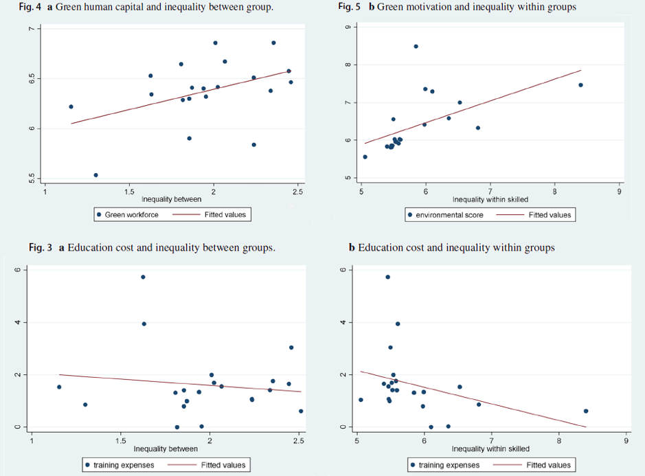 Figure 2 : Emplois verts, performance environnementale, dépenses de formation et inégalités