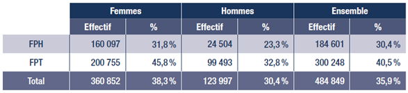 Tableau 1. Effectifs et % de bénéficiaires du MG par versant en décembre 2022 (stock)