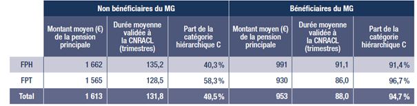 Tableau 2. Montant mensuel moyen de la pension principale, selon qu’elle est relevée au MG ou non en 2022 (stock)