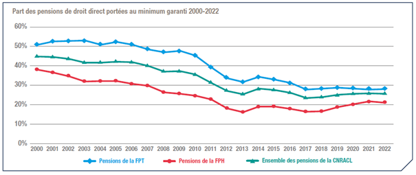 Graphique 1. Part des nouvelles pensions de droit direct portées au MG