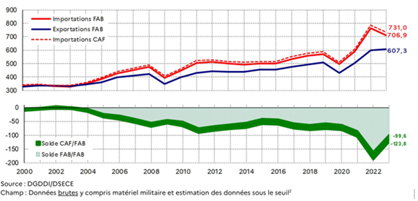 Graphe : Evolution des échanges et du solde commercial français 