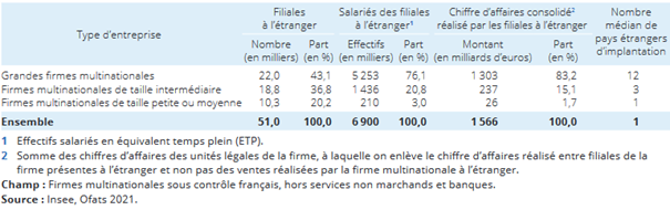 Tableau chiffé : Effectifs et chiffres d’affaires à l’étranger des firmes multinationales sous contrôle français en 2021 