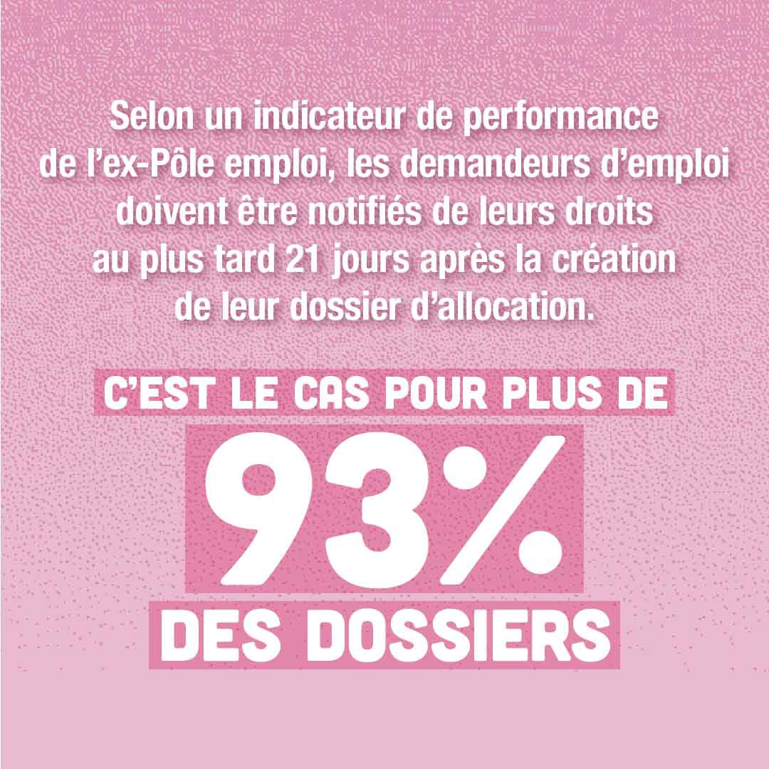 Un indicateur de performance de l’ex-Pôle emploi établit que les demandeurs d’emploi doivent être notifiés de leurs droits au plus tard 21 jours après la création de leur dossier d’allocation. C’est le cas pour plus de 93 % des dossiers.