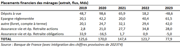 Tableau des placements financiers des ménages