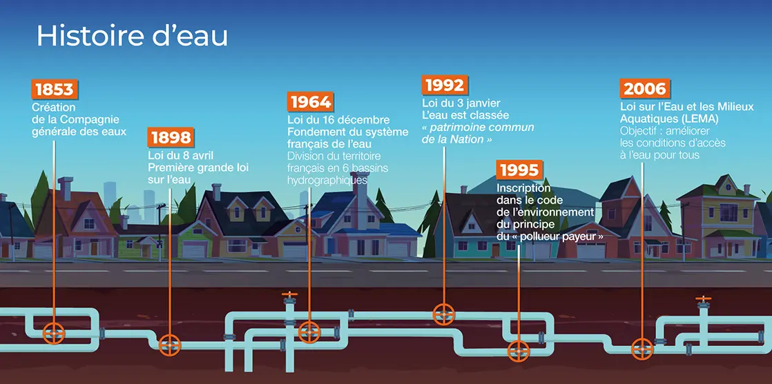 Infographie sur l'histoire de l'eau en France