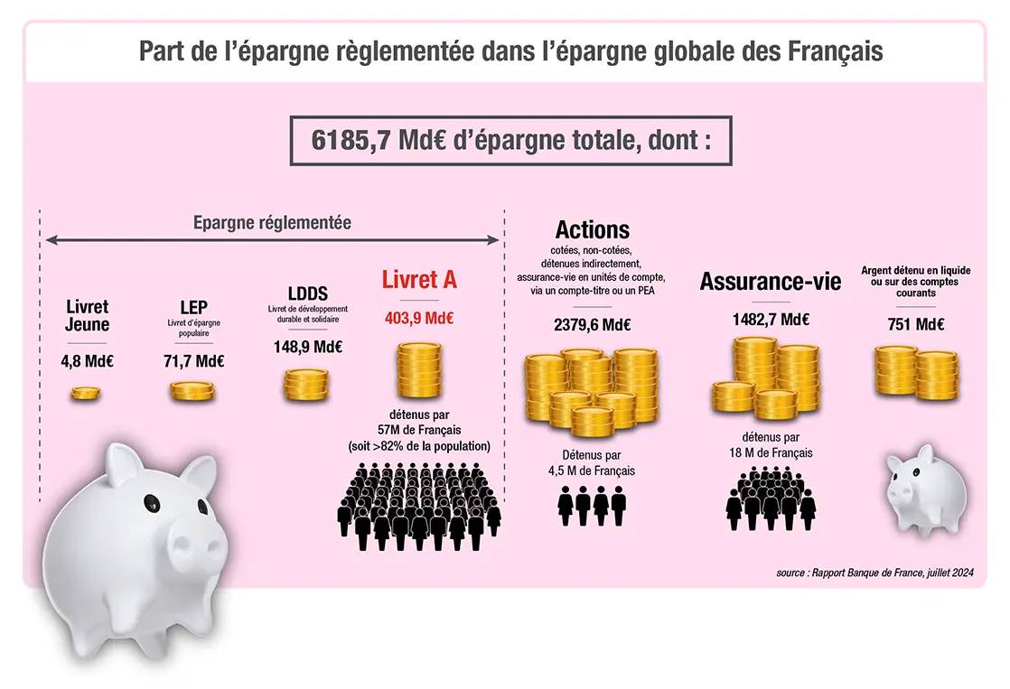 Infographie Épargne réglementée