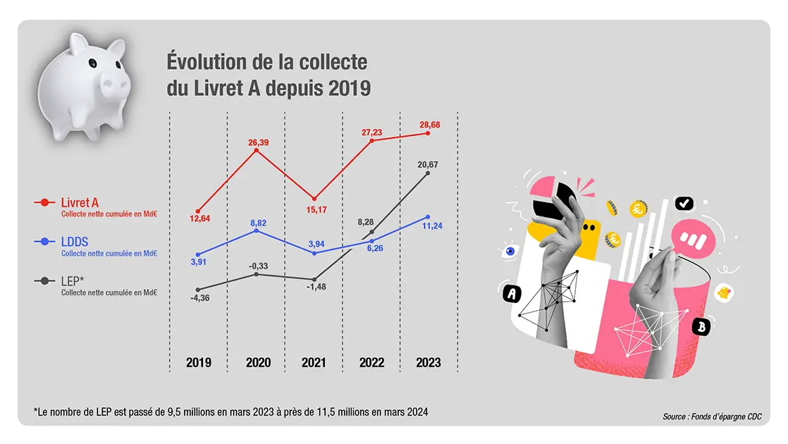 infographie sur l'Évolution des Collectes