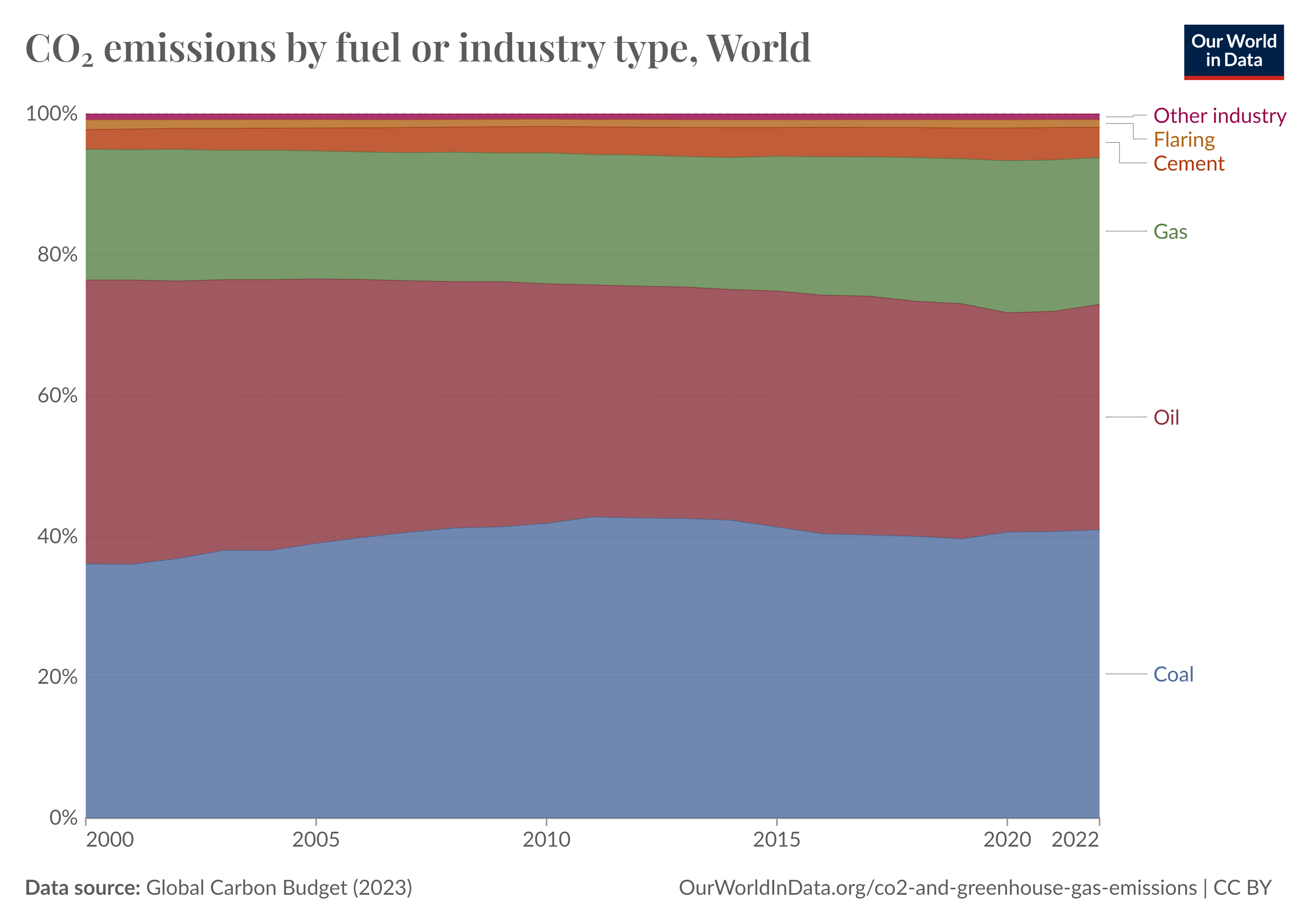 Graphique Sortie des fossiles et puits de carbone
