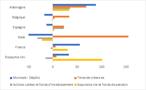 Graphique flux de placements financiers nets annualisés en 2023