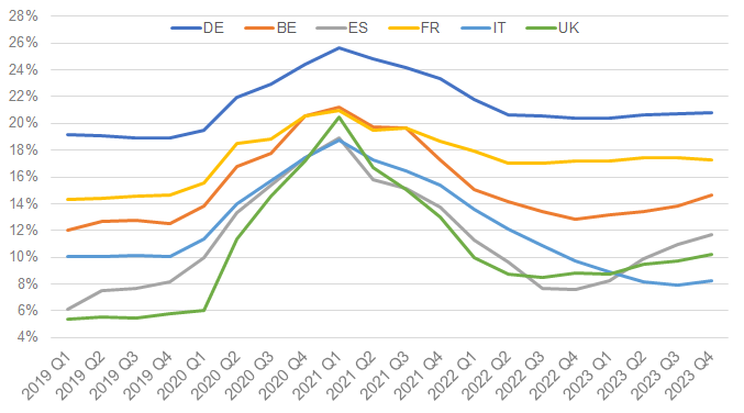 Courbes Taux d'épargne en Europe