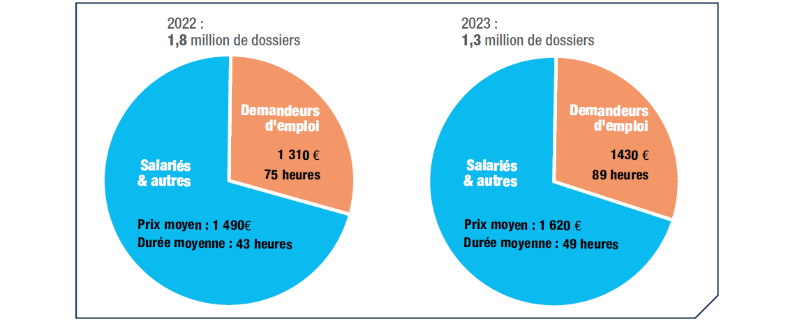 Graphique La formation professionnelle financée par le CPF en 2023
