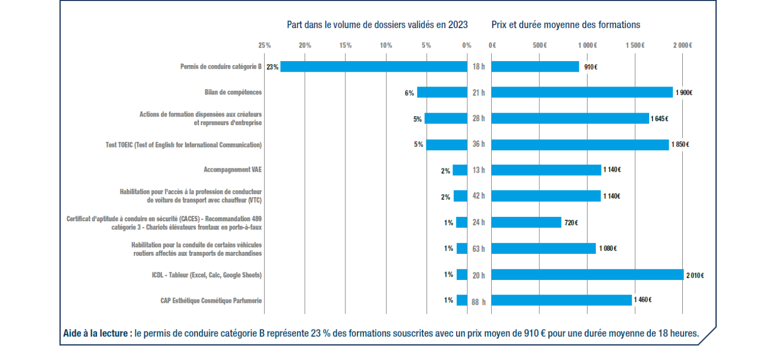 Graphique La formation professionnelle financée par le CPF en 2023
