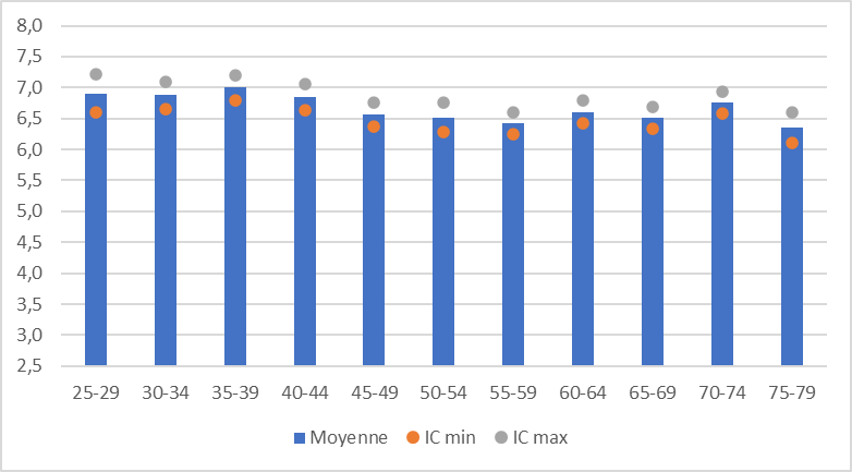 Chiffres L'effet du passage à la retraite
