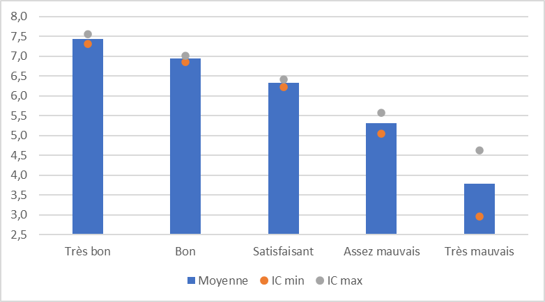 Chiffres L'effet du passage à la retraite : Bien-être moyen par niveau d'état de santé déclaré