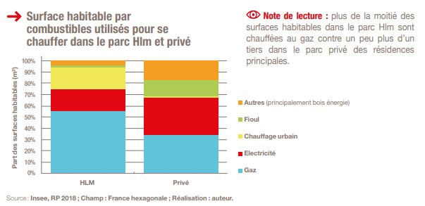 Surface habitable par combustibles utilisés pour se chauffer dans le parc HLM et privé