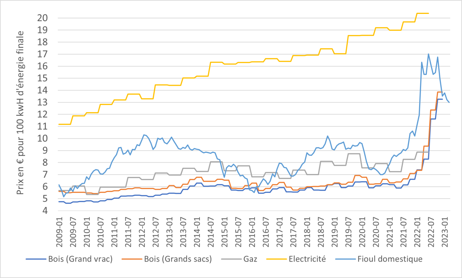 Figure sur la réhabilitation thermique