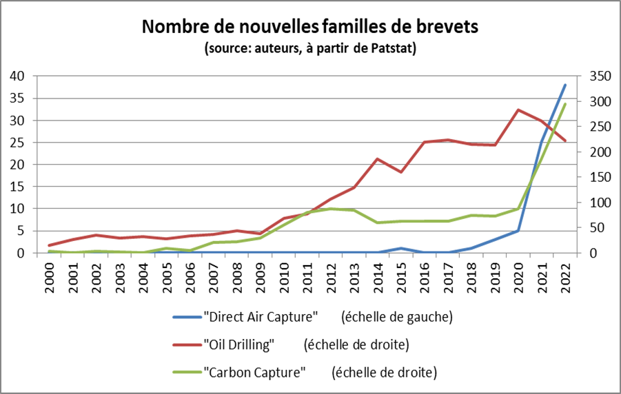 Courbes Sortie des fossiles et puits de carbone