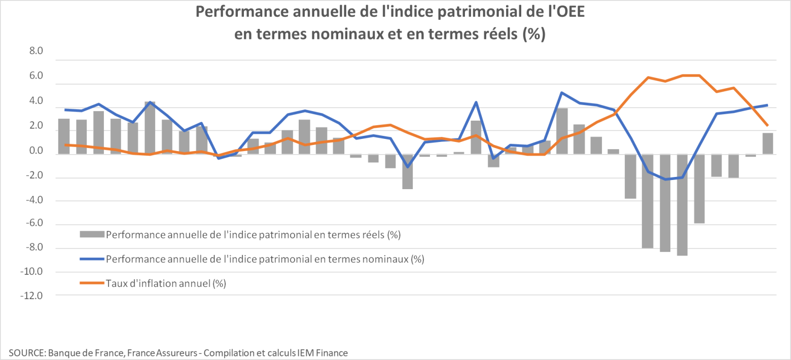 Performance de l'épargne financière des ménages
