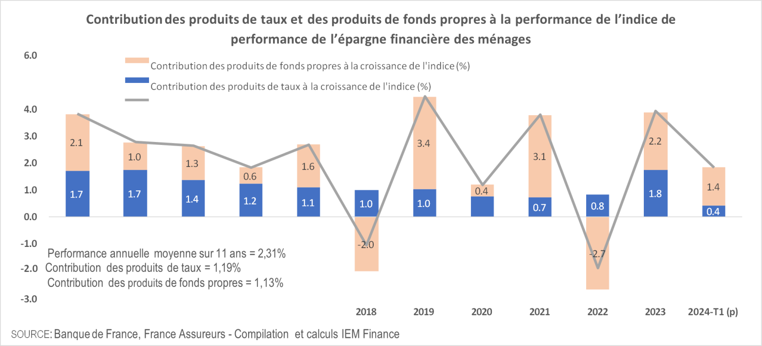 Performance de l'épargne financière des ménages
