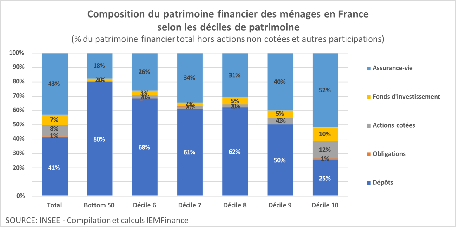 Performance de l'épargne financière des ménages