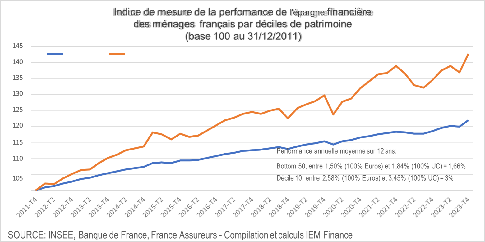 Courbes performance de l'épargne financière des ménages