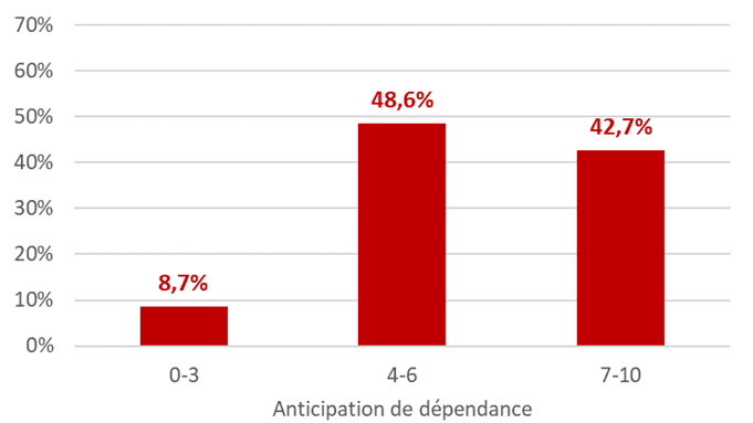 Graphique sur l'anticipation du risque de dépendance