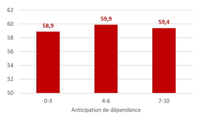 Graphique sur l'anticipation du risque de dépendance