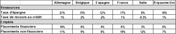 chiffres comportements des ménages pays d'Europe