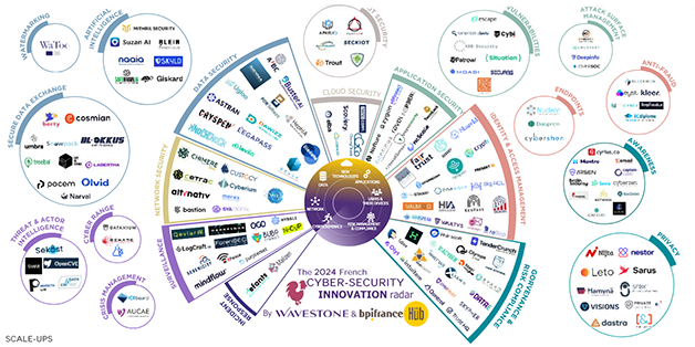 Le Radar des start-up cybersécurité françaises 2024 (schéma)